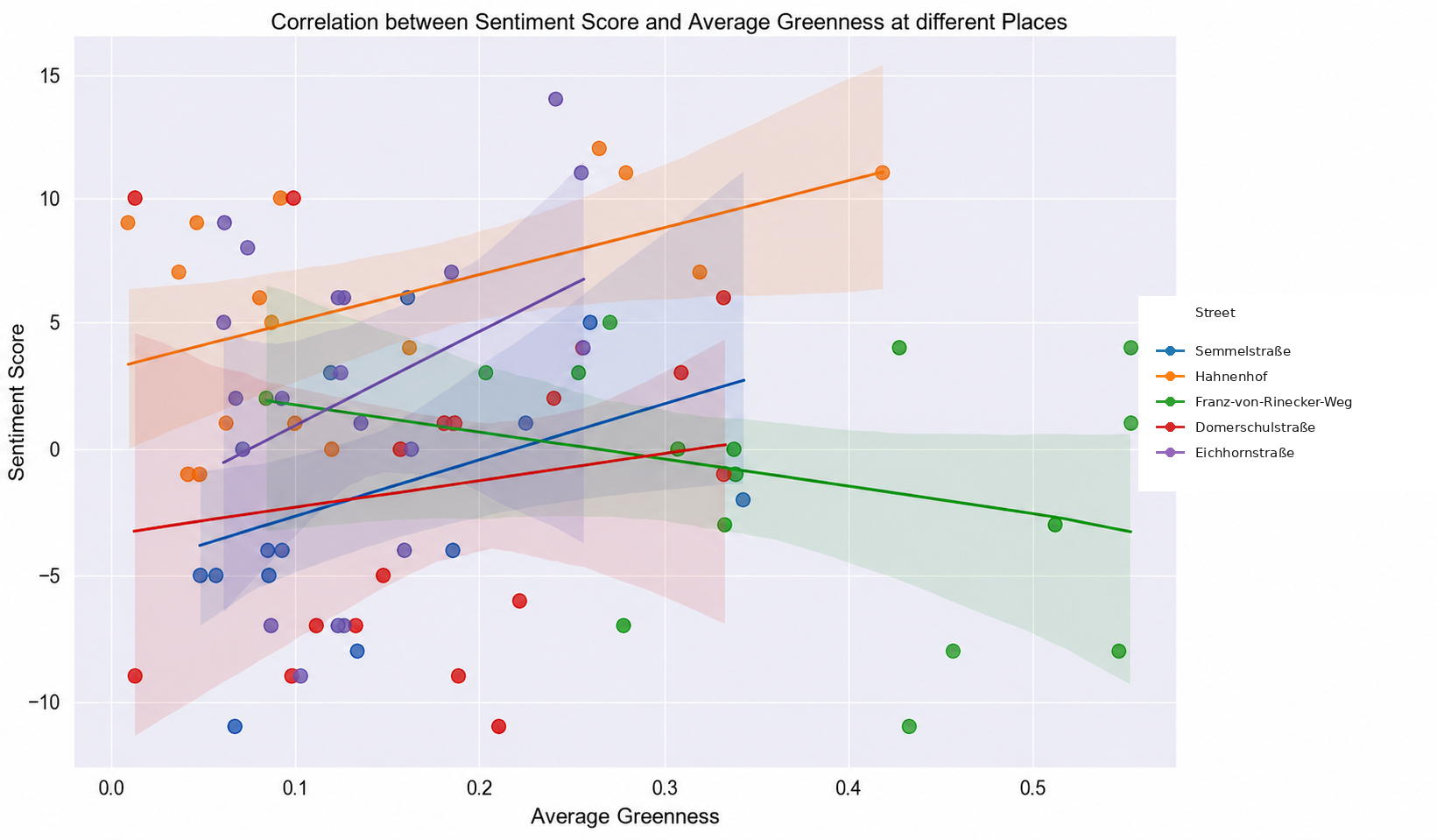 Scatterplots and linear regressions comparing greenness with overall sentiment across locations