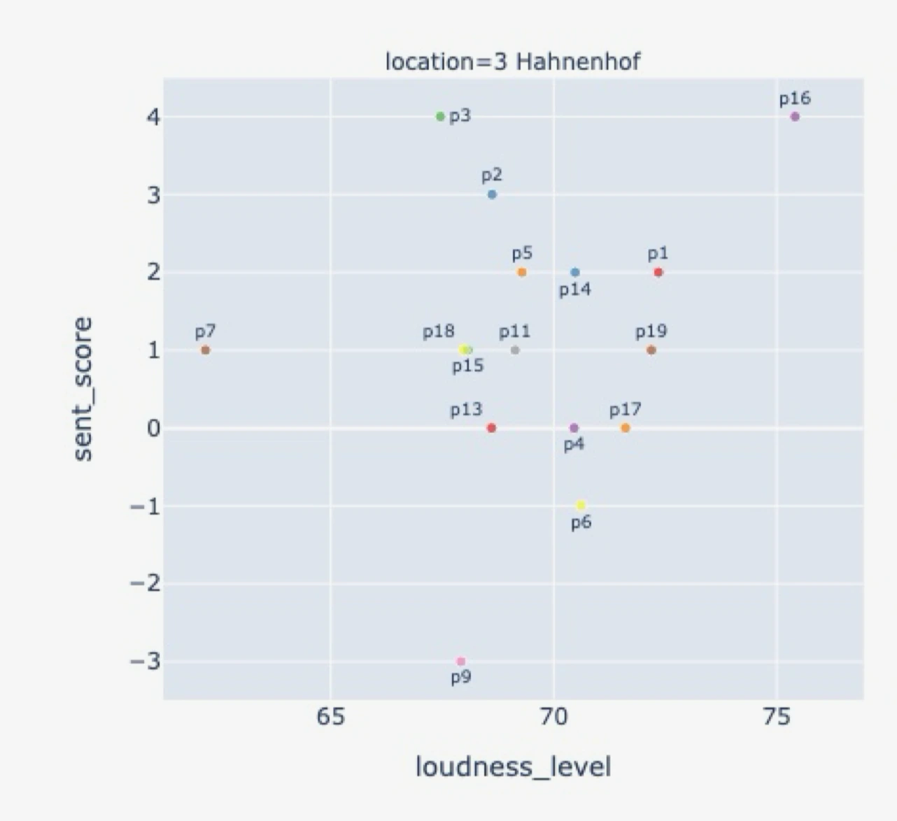 Scatterplot of loudness level and sentiment score for participants at Hahnenhof
